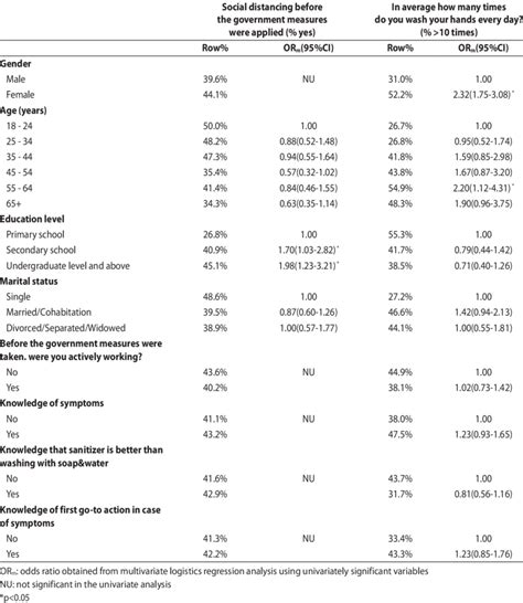 Associations Between Participants Characteristics And Practices