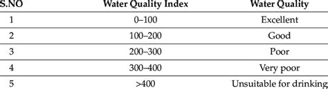 Water Quality Index Wqi Categories Download Scientific Diagram