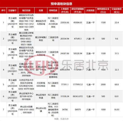 18944亿起，北京挂牌七宗预申请住宅用地土拍快讯地块销售上限