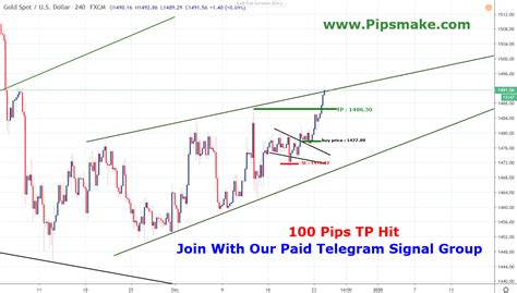 Pipsmake Telegram VIP Group Premium Signal Get 500 Pips Profit