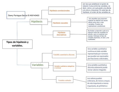 Dawry Paniagua Garcia Tipos De Variables E Hipótesis Lengua Española Dawry Paniagua Garcia