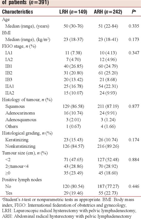 Table From The Impaction Of Laparoscopic Versus Laparotomy For