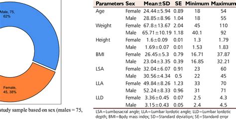 Descriptive Statistics Of Parameters By Sex N 120 Download