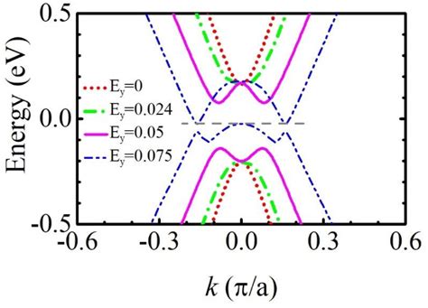 Figure From Band Engineering Of Phosphorene Graphene Van Der Waals