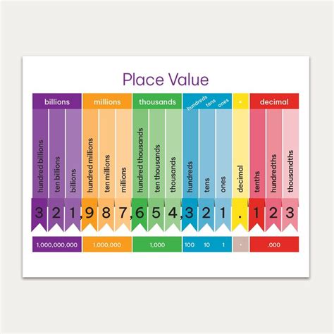 Place Value Cheat Sheet