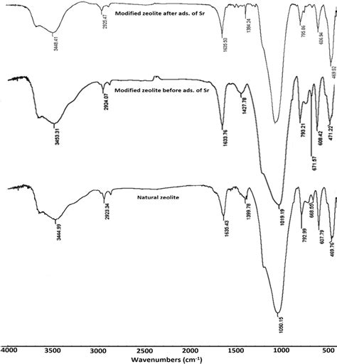 The FTIR Spectrum Of Natural Zeolite And Modified Zeolite Before And