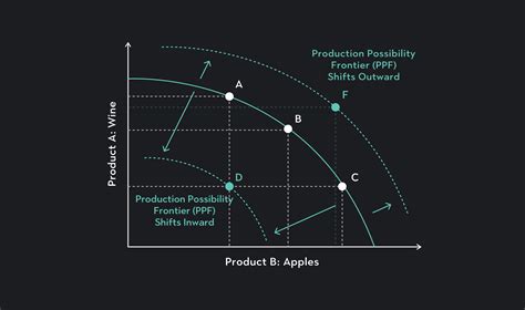 Economic Growth Graph Ppf