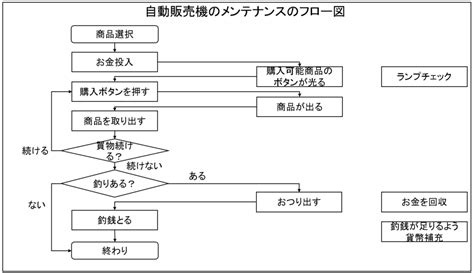 分かりやすいフローチャートフロー図を作るための5つのコツや注意点 パソコンスキルの教科書