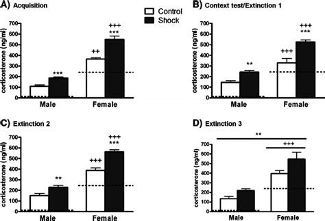 Plasma Corticosterone Levels In Male And Female Control Rats And In