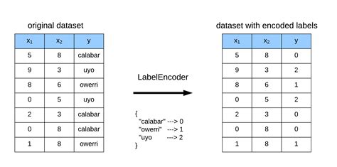 Sklearn Label Encoder - EroFound