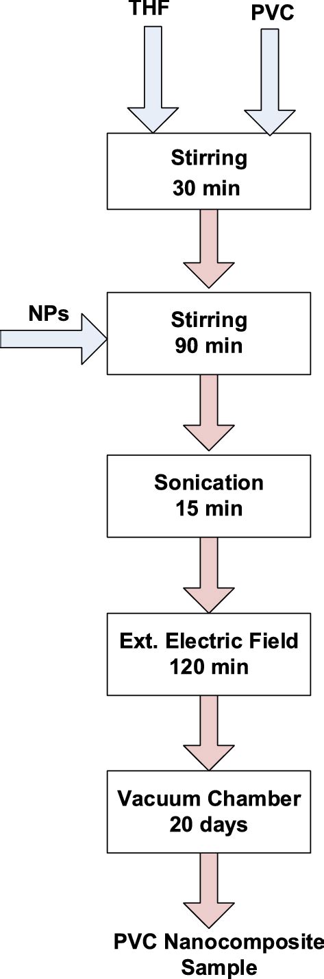 Preparation Procedure For The Pvcnps Nanocomposites Sample Download