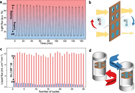 Thermoresponsive Smart Gating Wood Membranes ACS Sustainable