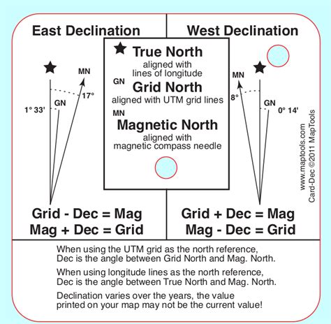 Maptools Product Reference Card Declination And Compass Rose