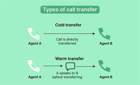 Warm Transfer | Voxco Call Center Software