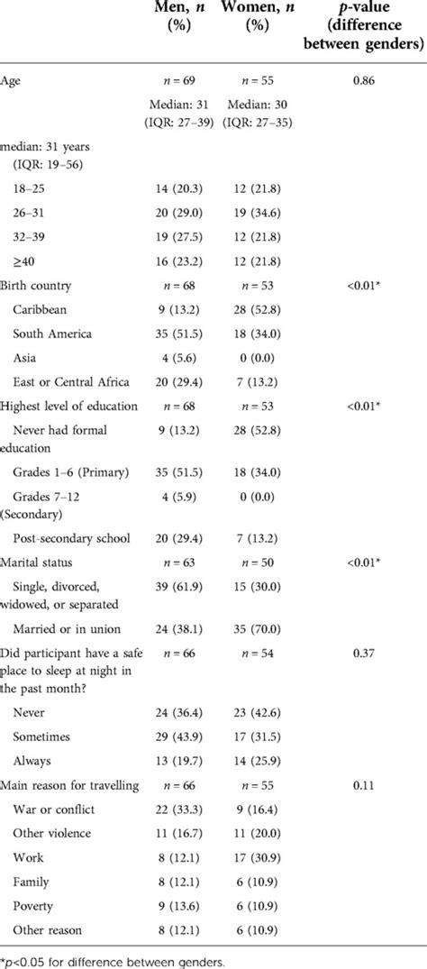 Frontiers Sexual And Reproductive Health And Access Results Of A