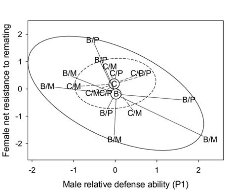 Illustration Of The Strategy Used To Analyze Reproductive Divergence Download Scientific