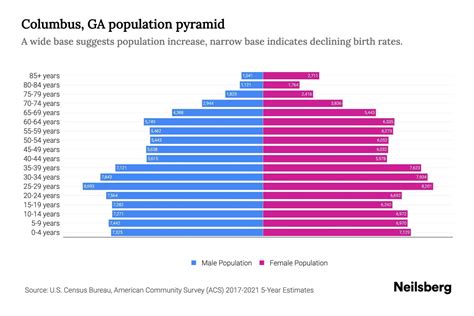 Columbus, GA Population by Age - 2023 Columbus, GA Age Demographics ...