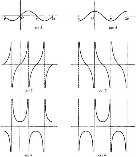 Trig Functions Graphs