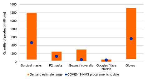 Planning And Governance Of Covid 19 Procurements To Increase The