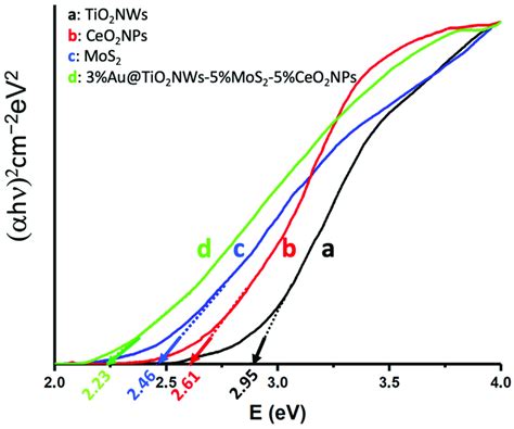 Tauc Plots Of Hn Versus Energy Ev And Determination Of The