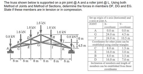 Solved The Truss Shown Below Is Supported On A Pin Joint A Chegg