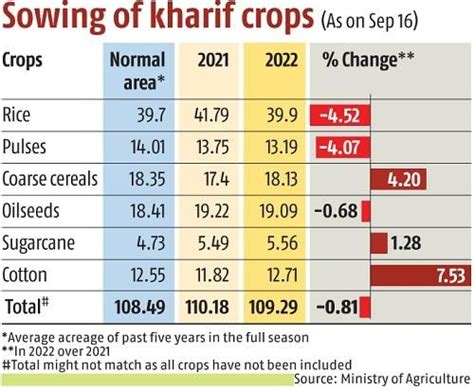 Paddy Sowing Deficit Narrows To 452 Southwest Monsoon May Remain