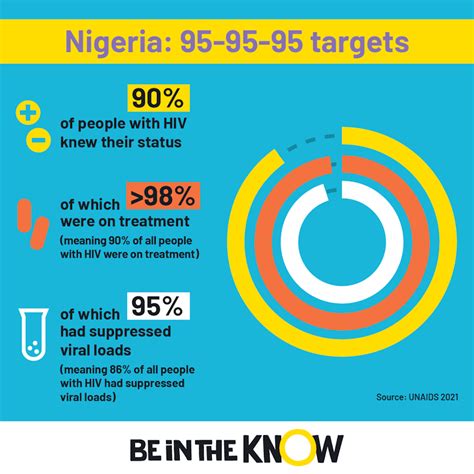 At A Glance Hiv In Nigeria Be In The Know