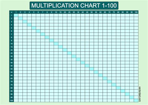 Multiplication Chart 1 100 Printable Pdf Blank Infoupdate Org