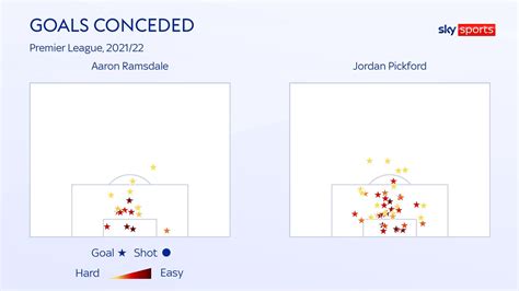 Aaron Ramsdale vs Jordan Pickford? Arsenal and Everton goalkeepers ...