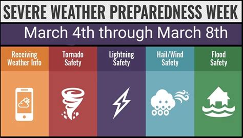 Severe Weather Preparedness Week Is March March