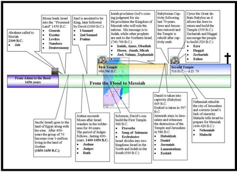 Isaiah Timeline Bible