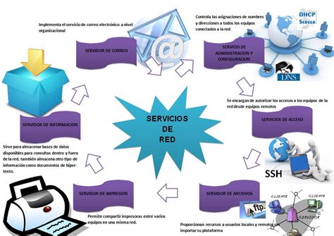 Sistemas Operativos De Red Tarea Mapa Conceptual Y Mapa Mental Porn