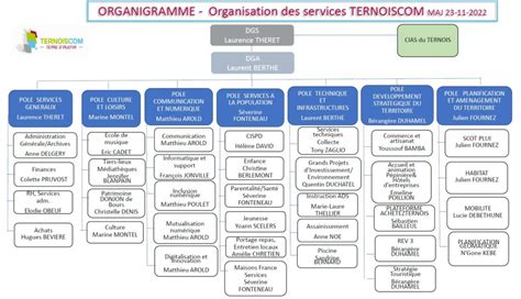 Organigramme Communaut De Communes Du Ternois