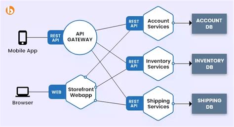 A Detailed Guide On Java Microservices Architecture