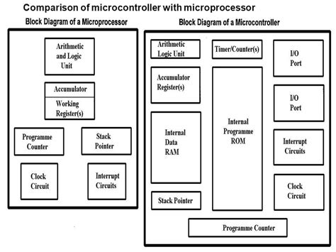 Microcontroller X Microprocessor Smart Comparison Table —quick Table — By J3 Jungletronics