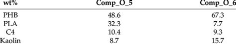 actual weight percentage composition   prepared samples  scientific diagram