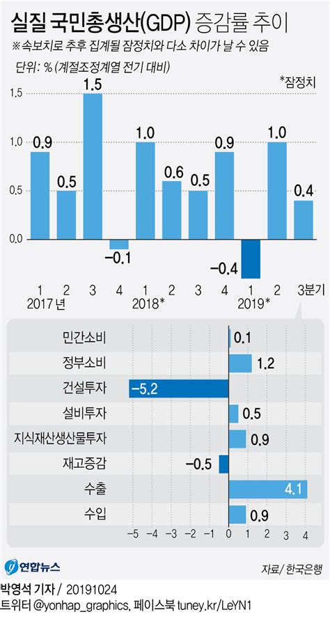 2nd LD S Korea S Economic Growth Projected To Hit 10 Year Low In