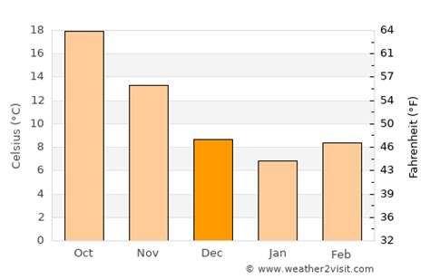 Conway Weather in December 2024 | United States Averages | Weather-2-Visit