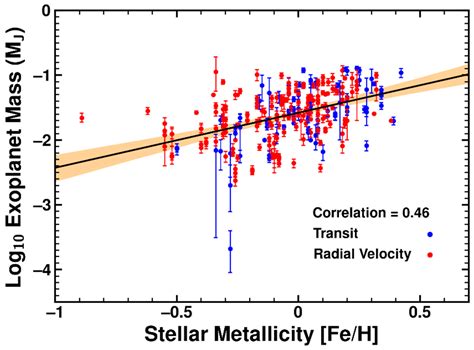 Exoplanet Radial Velocity Plot