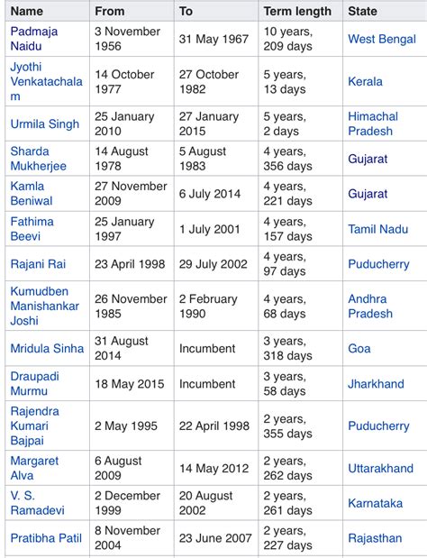 Explore Indialand: The Female Governors Of India