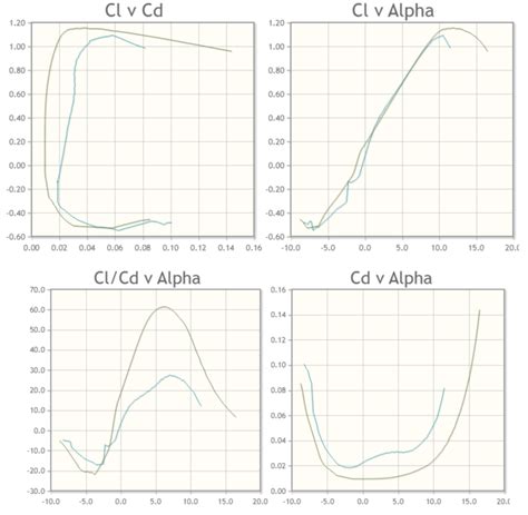 MH60 Airfoil Polar Plot | Download Scientific Diagram