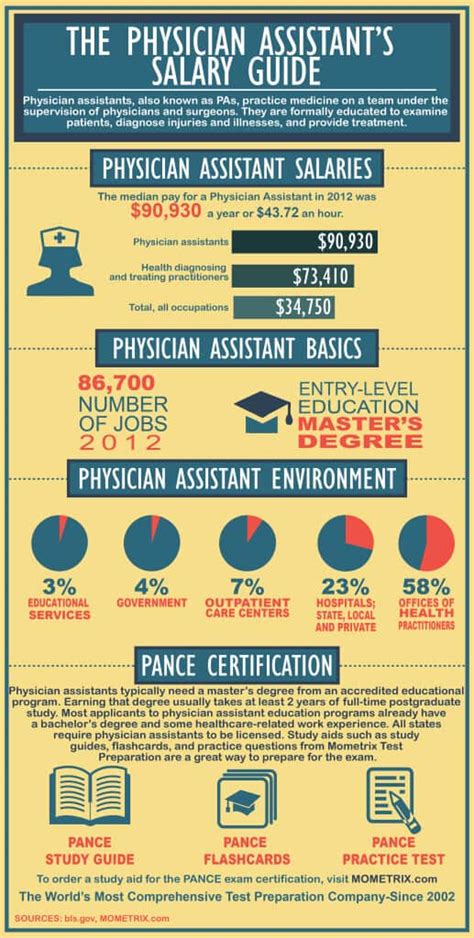 The Physician Assistant S Salary Guide Mometrix Test Preparation Blog