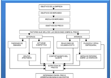 Marketing Everything PROCEDIMIENTO DE FIJACIÓN DE PRECIOS