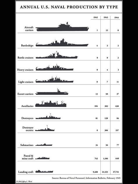 Historia Y Tecnolog A Militar Construcci N De Buques Militares En