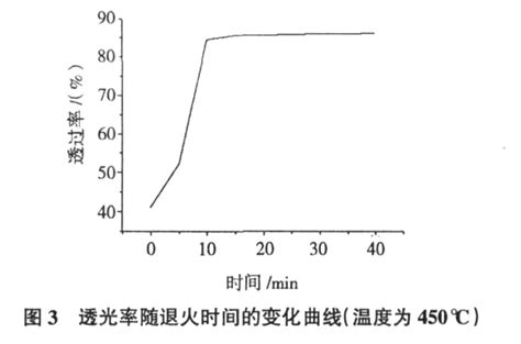 真空蒸镀ito薄膜退火特性分析 文档之家