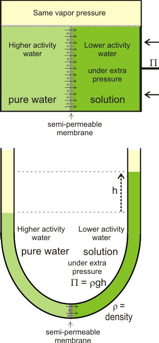 Osmotic pressure