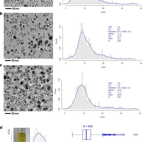 Particle Size And Particle Size Distribution Of The Raw Agnps Ac Tem