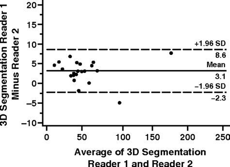 Automated Threshold Based 3d Segmentation Versus Short Axis Planimetry