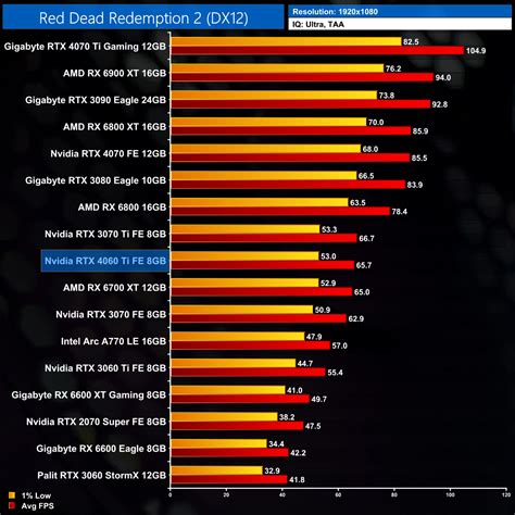 Nvidia RTX 4060 Ti 8GB Review KitGuru Part 14