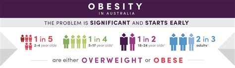 Obesity And Overweight Australian Government Department Of Health Images